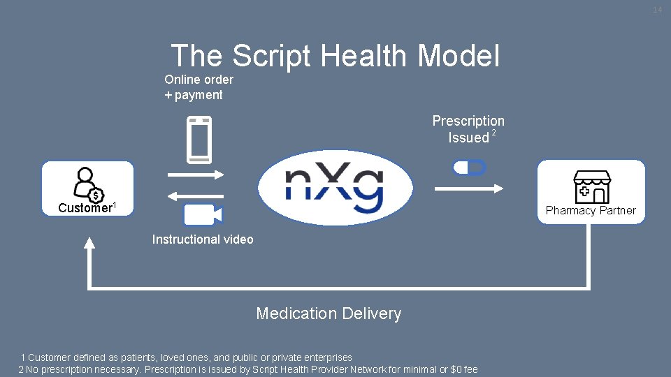 14 The Script Health Model Online order + payment Prescription 2 Issued Customer 1