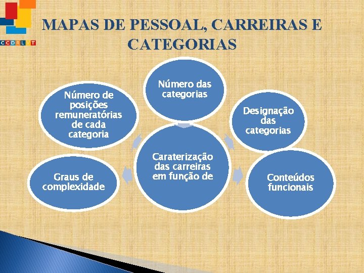 MAPAS DE PESSOAL, CARREIRAS E CATEGORIAS Número de posições remuneratórias de cada categoria Graus