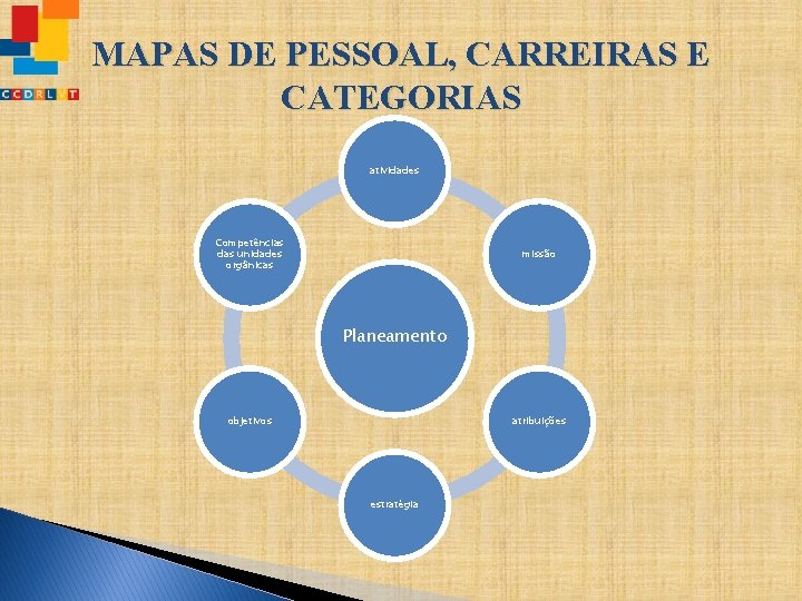 MAPAS DE PESSOAL, CARREIRAS E CATEGORIAS atividades Competências das unidades orgânicas missão Planeamento objetivos