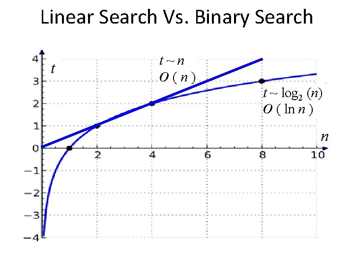 Linear Search Vs. Binary Search t t~n O(n) t ~ log 2 (n) O