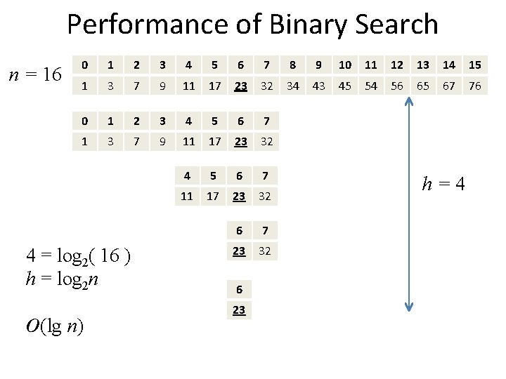 Performance of Binary Search n = 16 0 1 2 3 4 5 6
