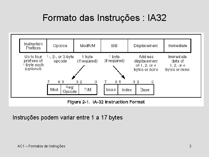 Formato das Instruções : IA 32 Instruções podem variar entre 1 a 17 bytes