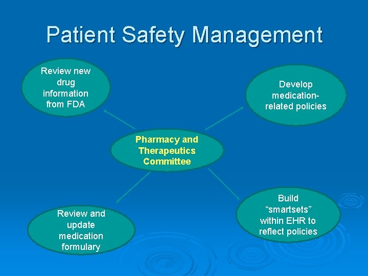 Patient Safety Management Review new drug information from FDA Develop medicationrelated policies Pharmacy and