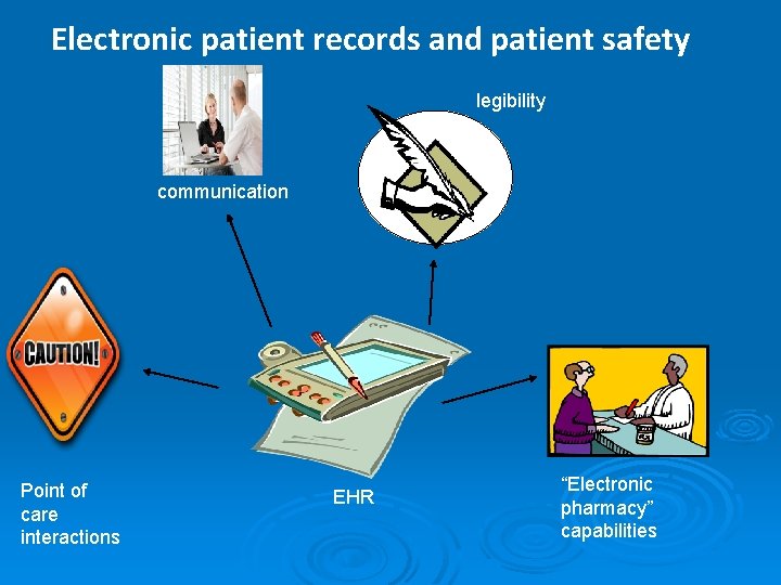 Electronic patient records and patient safety legibility communication Point of care interactions EHR “Electronic