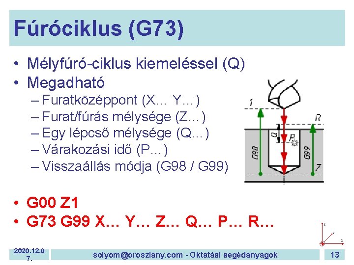 Fúróciklus (G 73) • Mélyfúró-ciklus kiemeléssel (Q) • Megadható – Furatközéppont (X… Y…) –