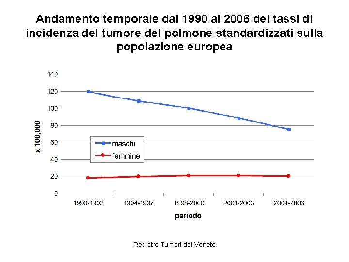 Andamento temporale dal 1990 al 2006 dei tassi di incidenza del tumore del polmone