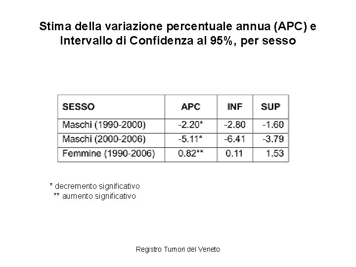 Stima della variazione percentuale annua (APC) e Intervallo di Confidenza al 95%, per sesso