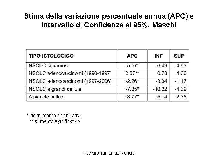 Stima della variazione percentuale annua (APC) e Intervallo di Confidenza al 95%. Maschi *