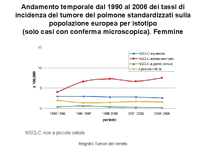 Andamento temporale dal 1990 al 2006 dei tassi di incidenza del tumore del polmone