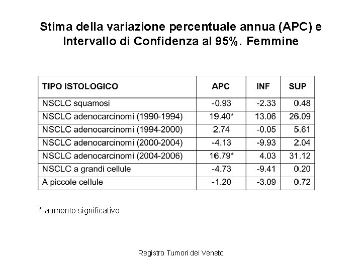 Stima della variazione percentuale annua (APC) e Intervallo di Confidenza al 95%. Femmine *