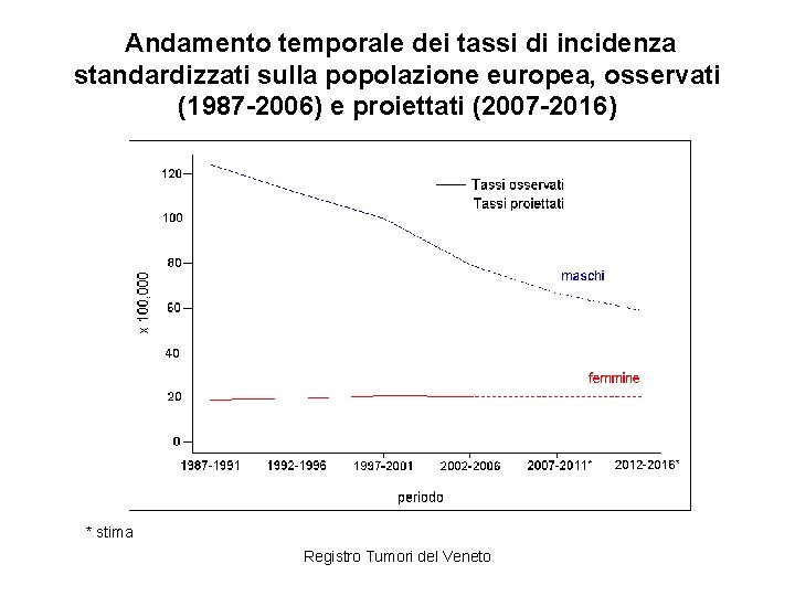 Andamento temporale dei tassi di incidenza standardizzati sulla popolazione europea, osservati (1987 -2006) e