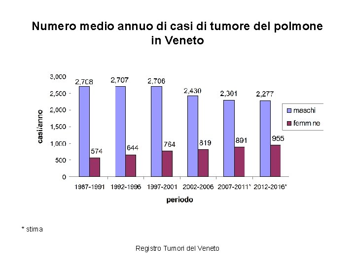 Numero medio annuo di casi di tumore del polmone in Veneto * stima Registro