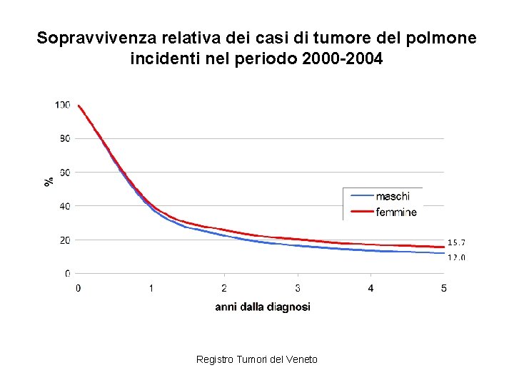 Sopravvivenza relativa dei casi di tumore del polmone incidenti nel periodo 2000 -2004 Registro