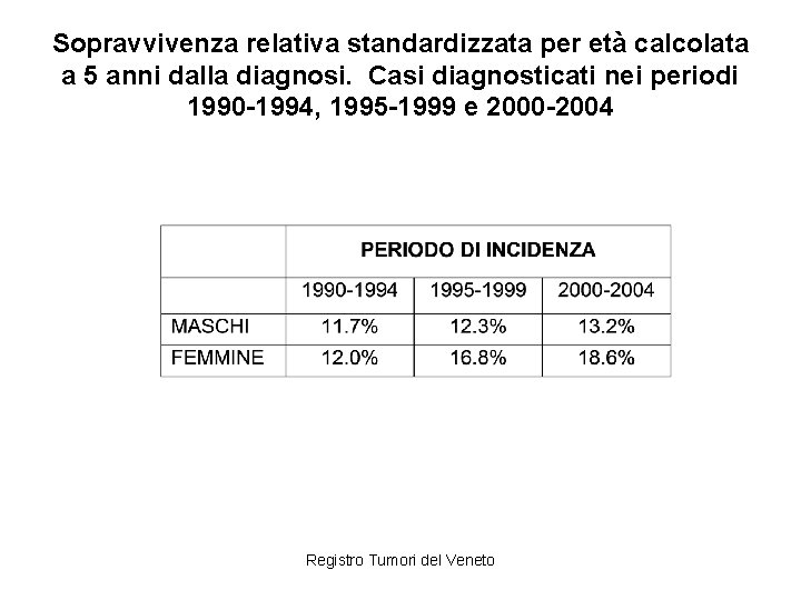 Sopravvivenza relativa standardizzata per età calcolata a 5 anni dalla diagnosi. Casi diagnosticati nei