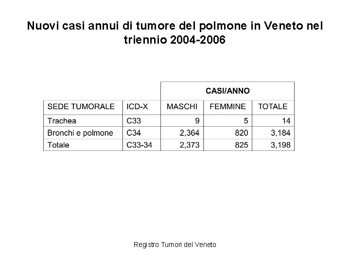 Nuovi casi annui di tumore del polmone in Veneto nel triennio 2004 -2006 Registro