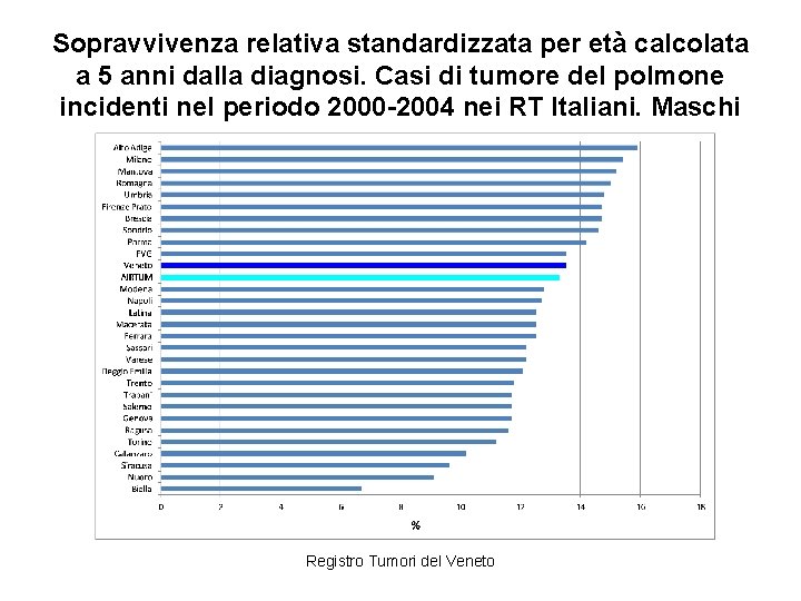 Sopravvivenza relativa standardizzata per età calcolata a 5 anni dalla diagnosi. Casi di tumore