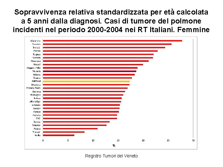 Sopravvivenza relativa standardizzata per età calcolata a 5 anni dalla diagnosi. Casi di tumore