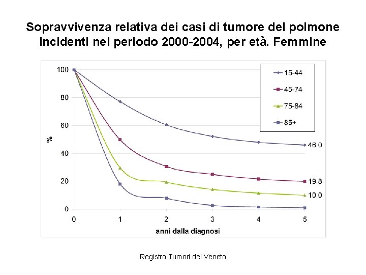 Sopravvivenza relativa dei casi di tumore del polmone incidenti nel periodo 2000 -2004, per