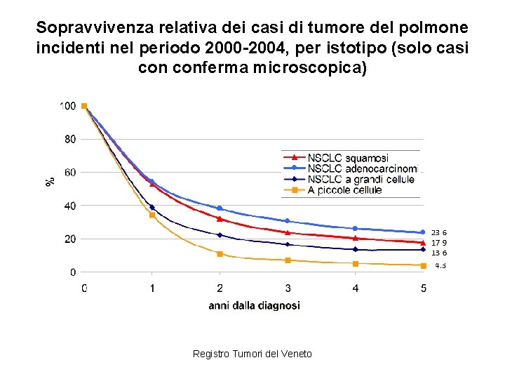 Sopravvivenza relativa dei casi di tumore del polmone incidenti nel periodo 2000 -2004, per