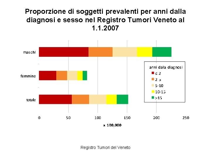 Proporzione di soggetti prevalenti per anni dalla diagnosi e sesso nel Registro Tumori Veneto