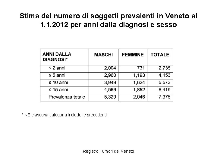 Stima del numero di soggetti prevalenti in Veneto al 1. 1. 2012 per anni