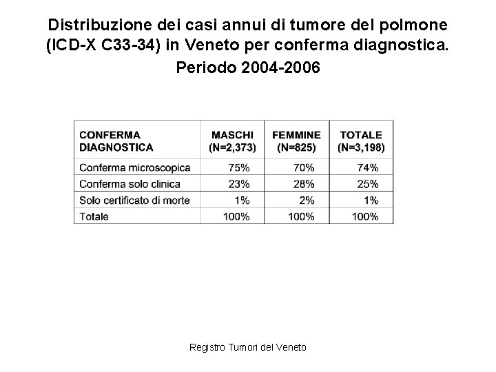 Distribuzione dei casi annui di tumore del polmone (ICD-X C 33 -34) in Veneto