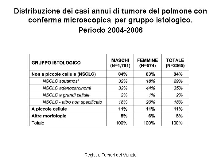 Distribuzione dei casi annui di tumore del polmone conferma microscopica per gruppo istologico. Periodo