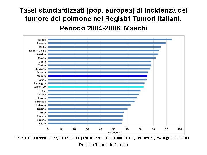 Tassi standardizzati (pop. europea) di incidenza del tumore del polmone nei Registri Tumori Italiani.