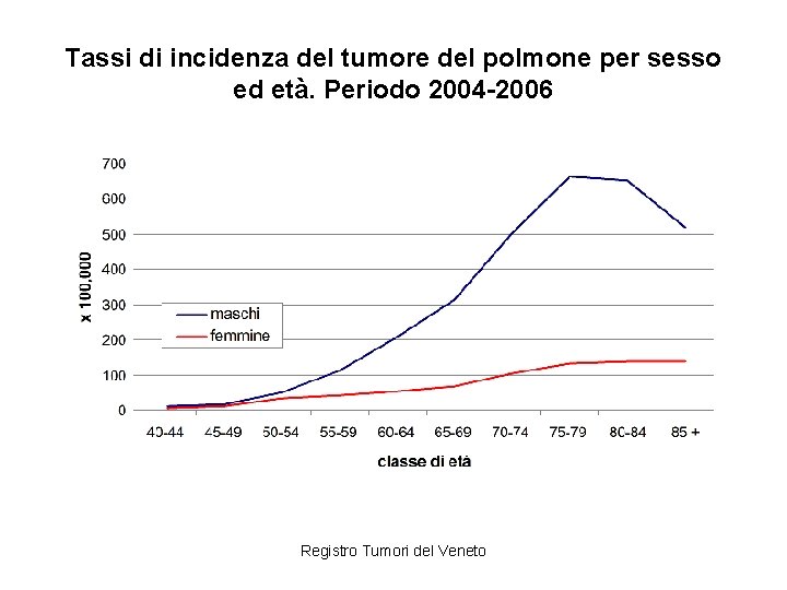 Tassi di incidenza del tumore del polmone per sesso ed età. Periodo 2004 -2006