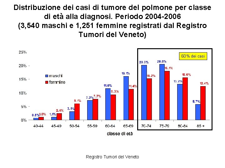 Distribuzione dei casi di tumore del polmone per classe di età alla diagnosi. Periodo