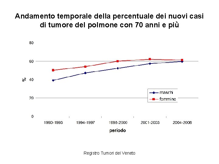 Andamento temporale della percentuale dei nuovi casi di tumore del polmone con 70 anni