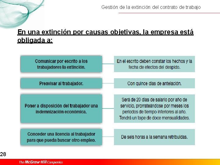 28 Gestión de la extinción del contrato de trabajo En una extinción por causas