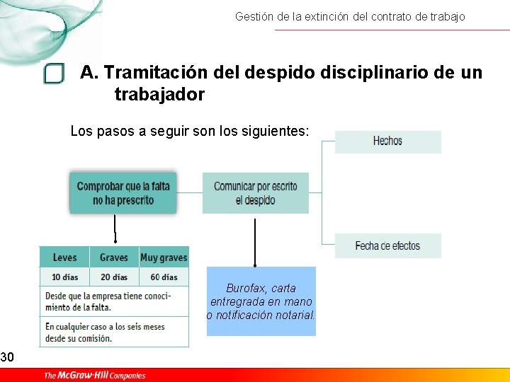 30 Gestión de la extinción del contrato de trabajo A. Tramitación del despido disciplinario