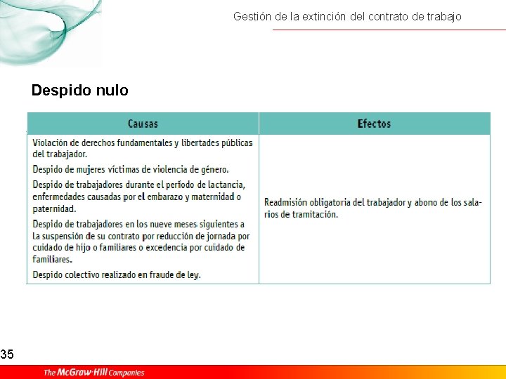 35 Gestión de la extinción del contrato de trabajo Despido nulo 