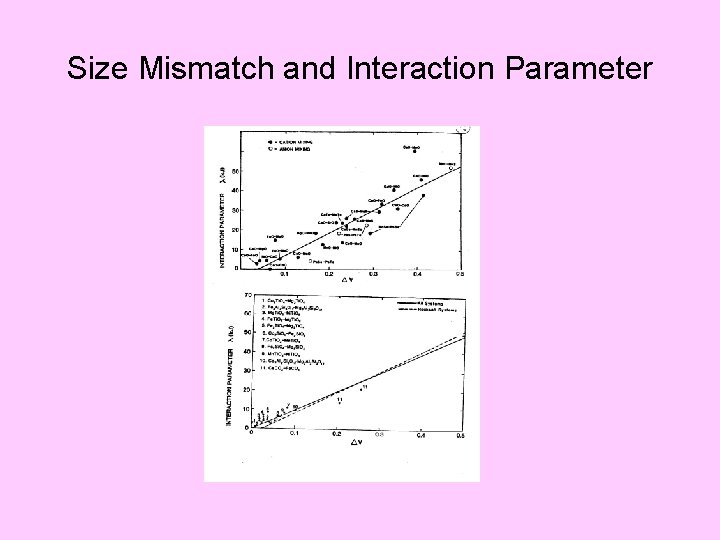 Size Mismatch and Interaction Parameter 