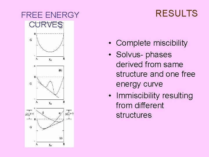 FREE ENERGY CURVES RESULTS • Complete miscibility • Solvus- phases derived from same structure