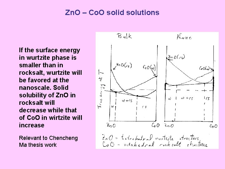 Zn. O – Co. O solid solutions If the surface energy in wurtzite phase