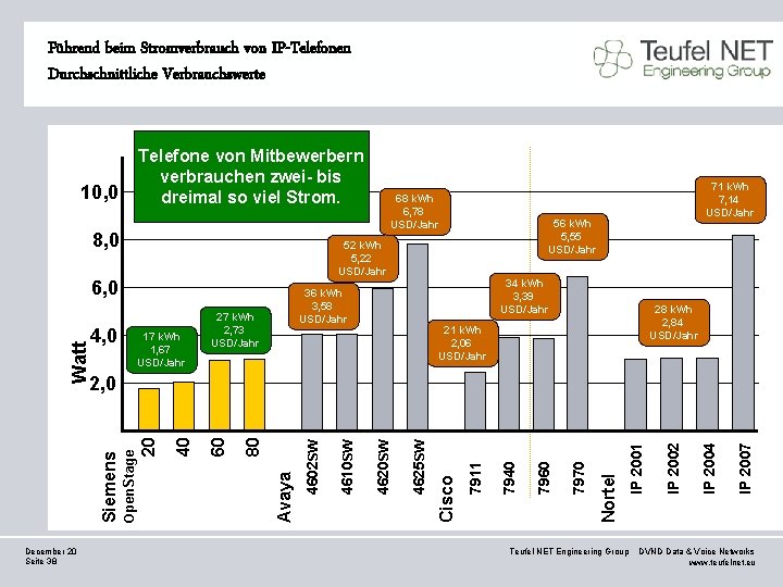 Führend beim Stromverbrauch von IP-Telefonen Durchschnittliche Verbrauchswerte Telefone von Mitbewerbern verbrauchen zwei- bis dreimal