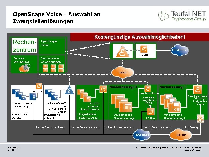 Open. Scape Voice – Auswahl an Zweigstellenlösungen Rechenzentrum Zentrale Verwaltung Open. Scape Voice Kostengünstige