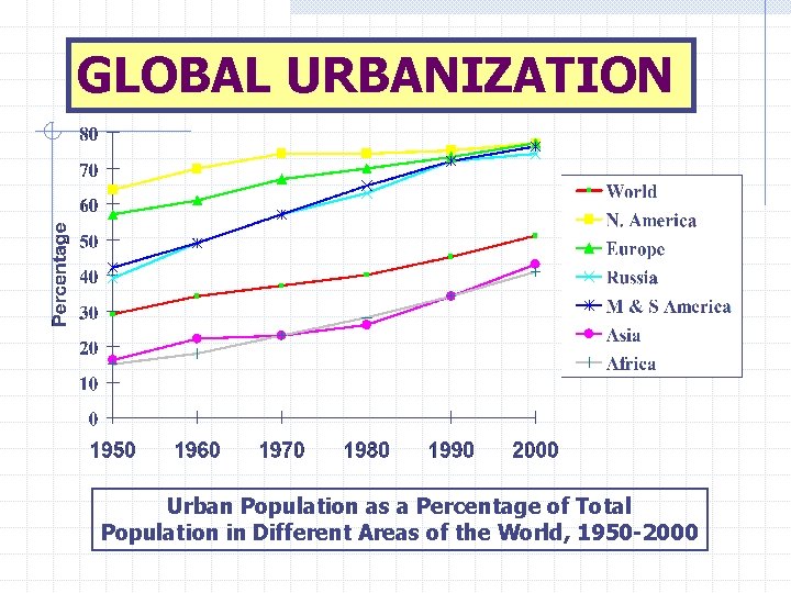 GLOBAL URBANIZATION Urban Population as a Percentage of Total Population in Different Areas of