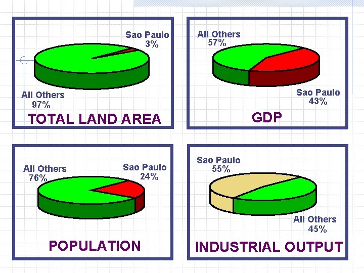 Sao Paulo 3% All Others 57% Sao Paulo 43% All Others 97% GDP TOTAL