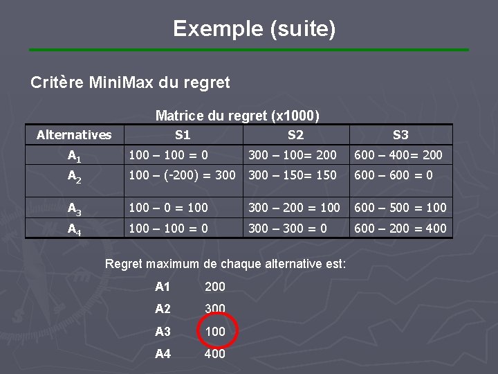 Exemple (suite) Critère Mini. Max du regret Matrice du regret (x 1000) S 1