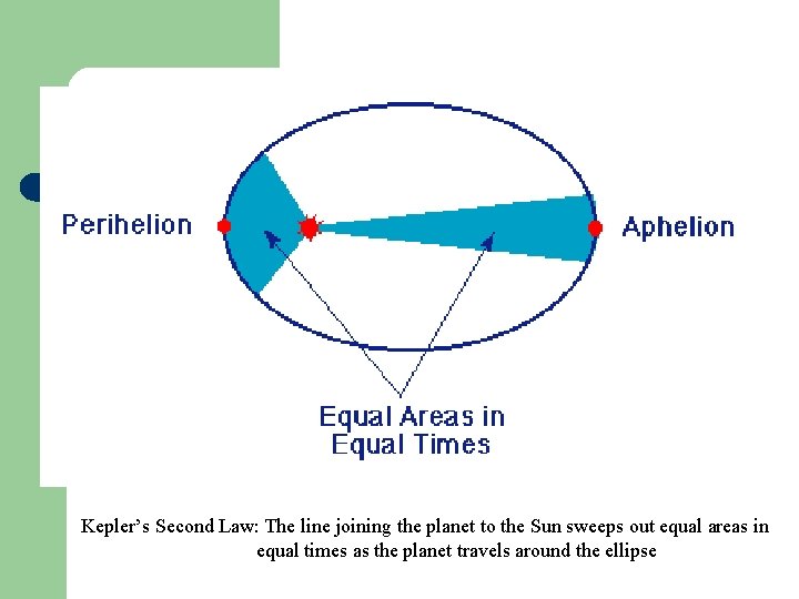 Kepler’s Second Law: The line joining the planet to the Sun sweeps out equal