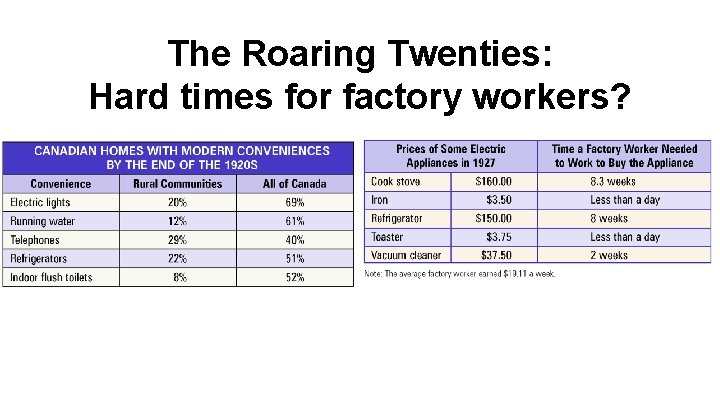The Roaring Twenties: Hard times for factory workers? 