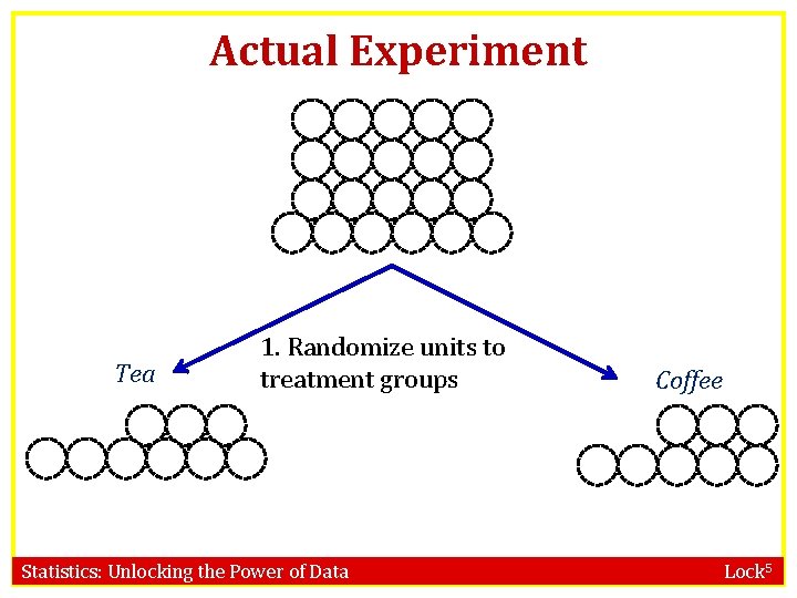 Actual Experiment R R R R R R 1. Randomize units to treatment groups