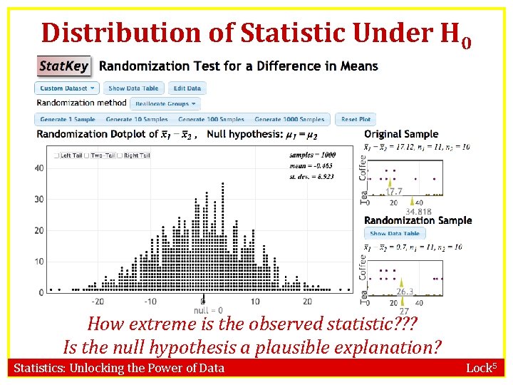 Distribution of Statistic Under H 0 How extreme is the observed statistic? ? ?