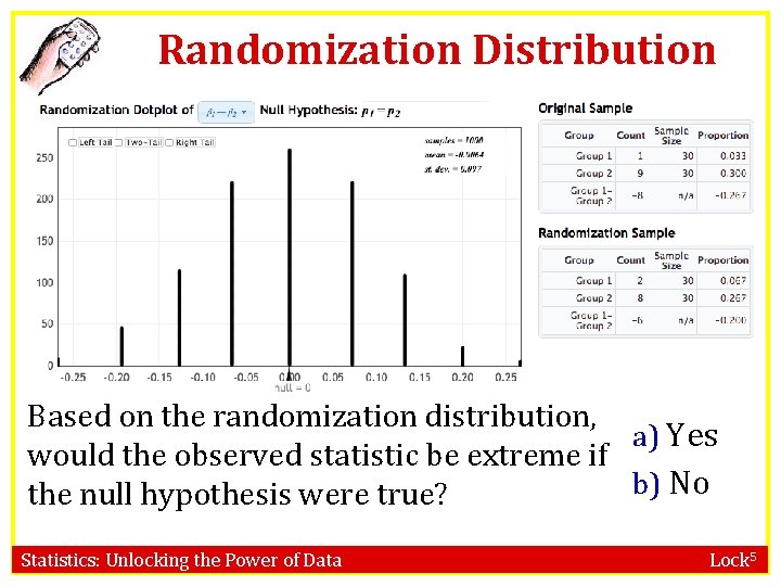 Randomization Distribution Based on the randomization distribution, a) Yes would the observed statistic be