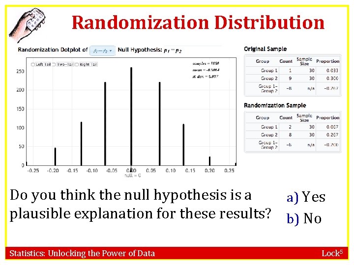 Randomization Distribution Do you think the null hypothesis is a a) Yes plausible explanation