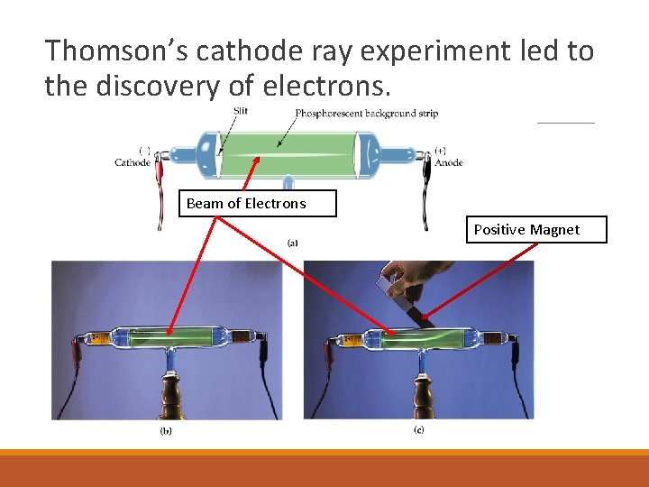 Thomson’s cathode ray experiment led to the discovery of electrons. Beam of Electrons Positive