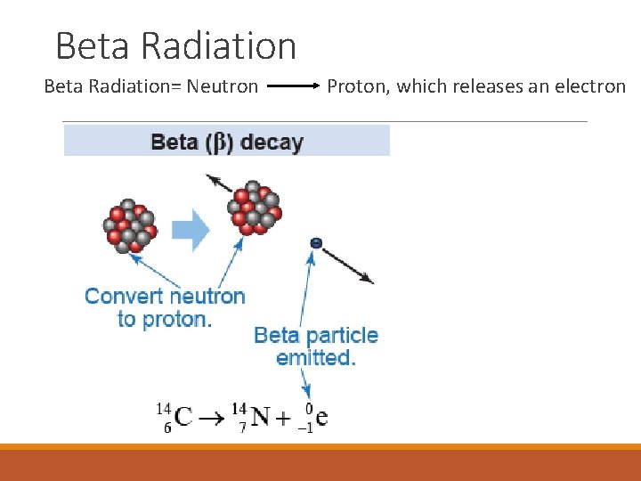 Beta Radiation= Neutron Proton, which releases an electron 